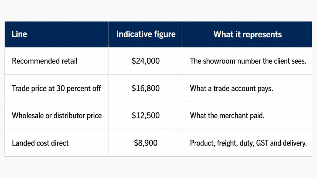 Comparison of recommended retail, trade, wholesale and direct landed costs, showing indicative prices and what each pricing level represents.
