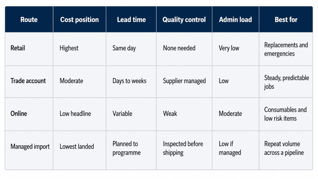 Comparison table showing retail, trade account, online and managed import building material supply routes by cost, lead time, quality control, admin load and best use.